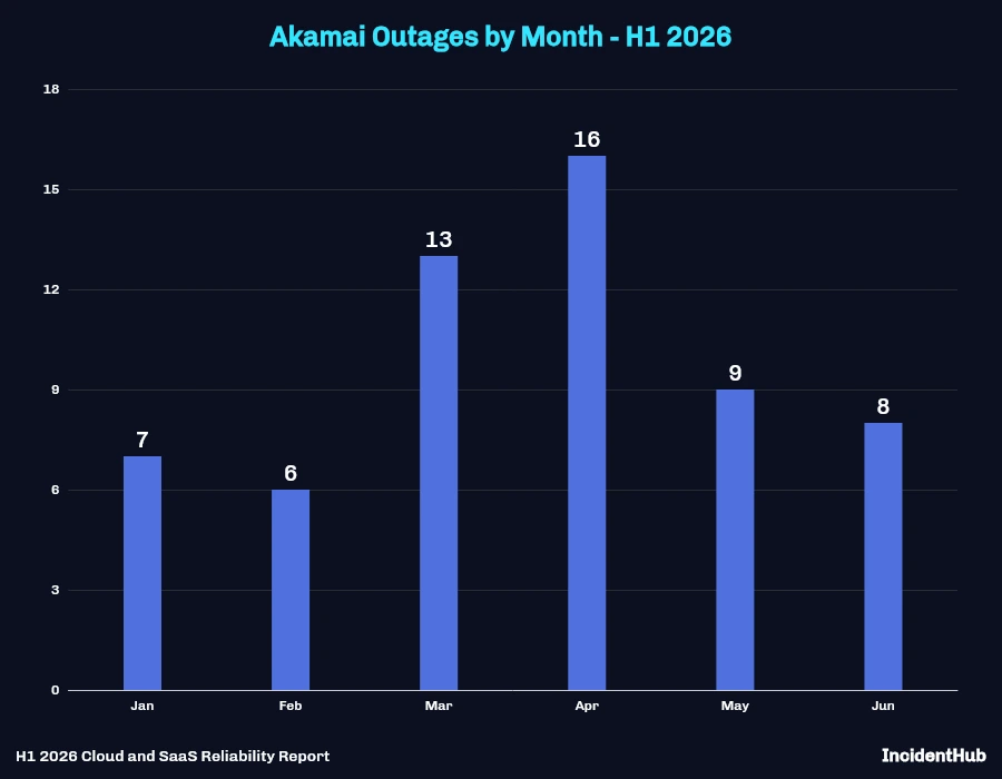 Akamai Outages by Month - H1 2026 Bar Chart
