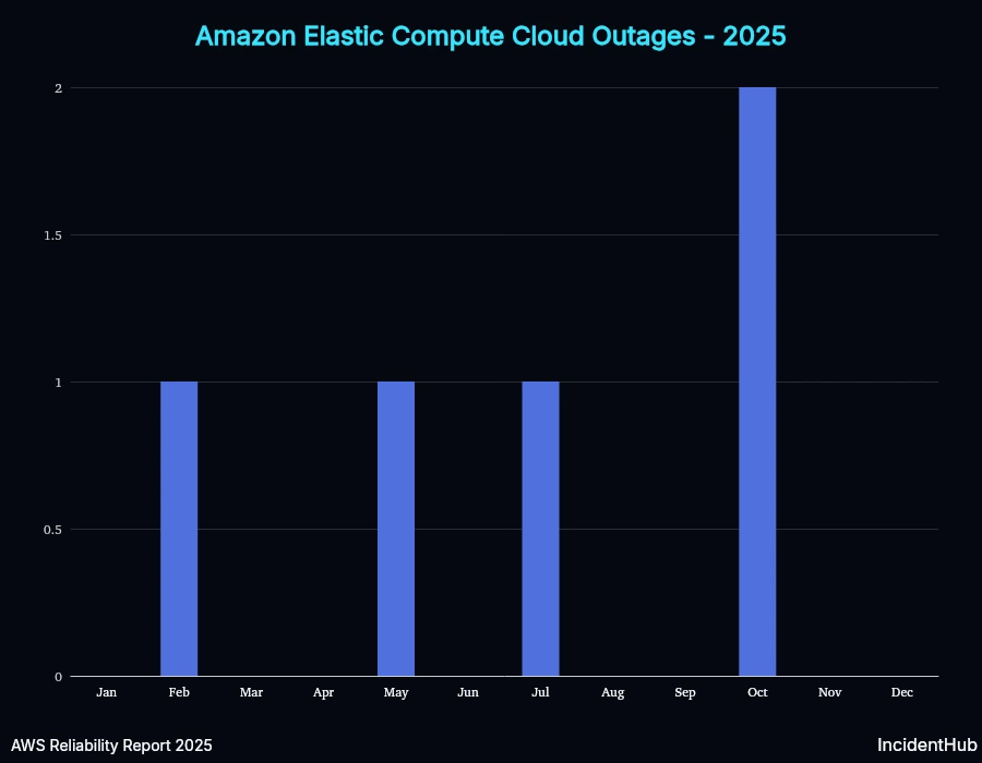 Amazon Elastic Compute Cloud Outages 2025