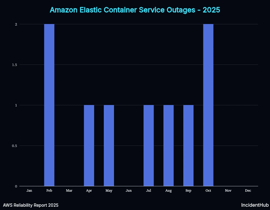 Amazon Elastic Container Service Outages 2025