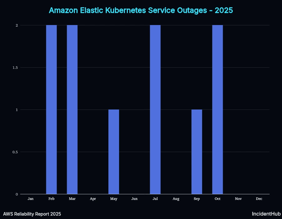 Amazon Elastic Kubernetes Service Outages 2025
