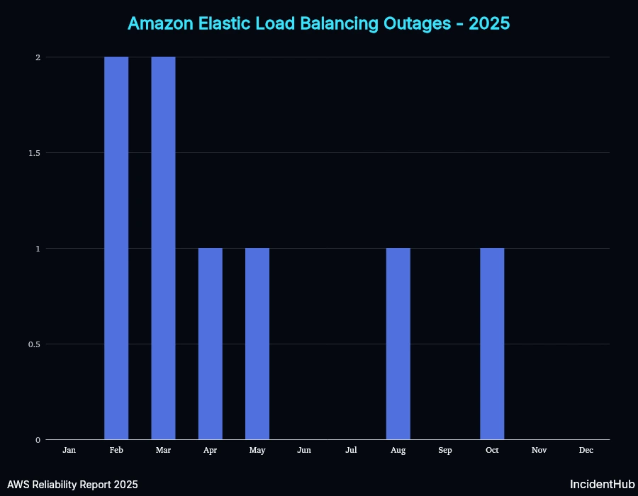 Amazon Elastic Load Balancing Outages 2025