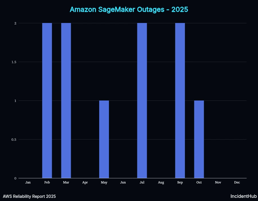 Amazon Sagemaker Outages 2025