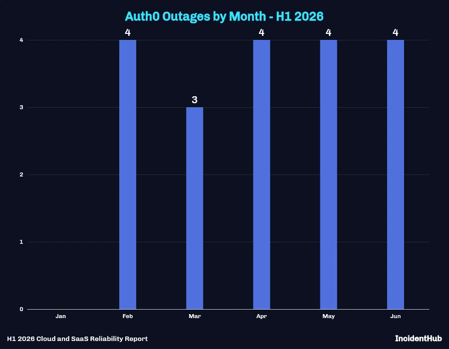 Auth0 Outages by Month - H1 2026 Bar Chart