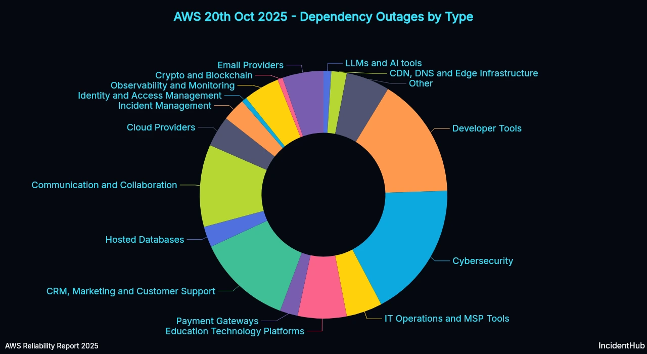 AWS Outage Dependency Mapping by Type 2025