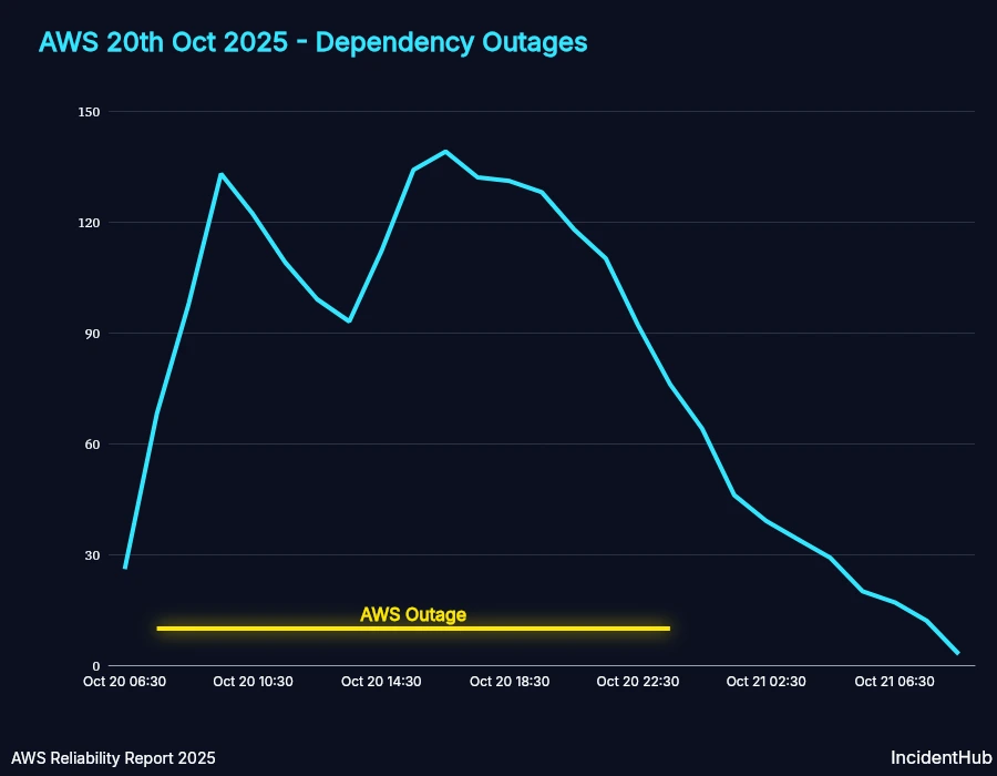 AWS Outage Cascading Outages Timeline 2025