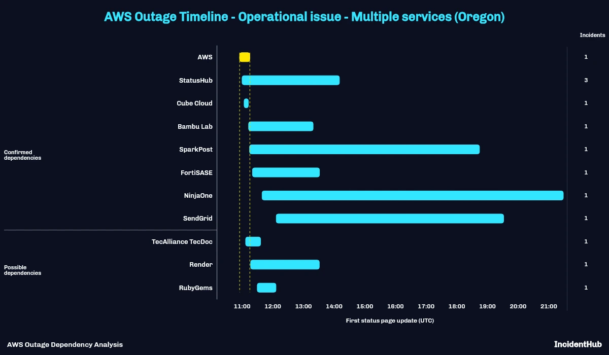 AWS us-west-2 Outage July 24, 2026 Cascade impact