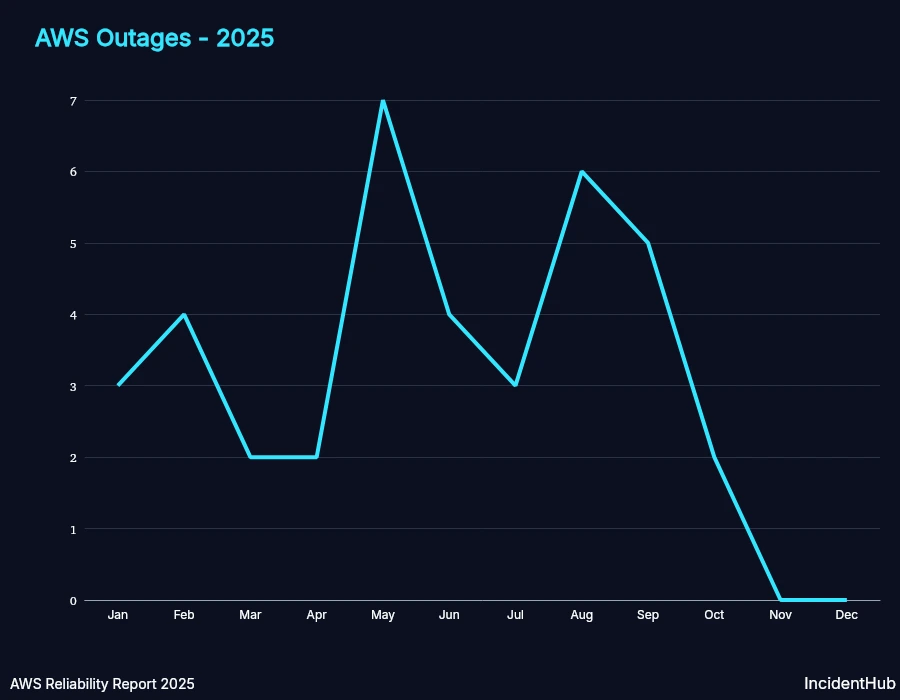AWS Outages by Month 2025