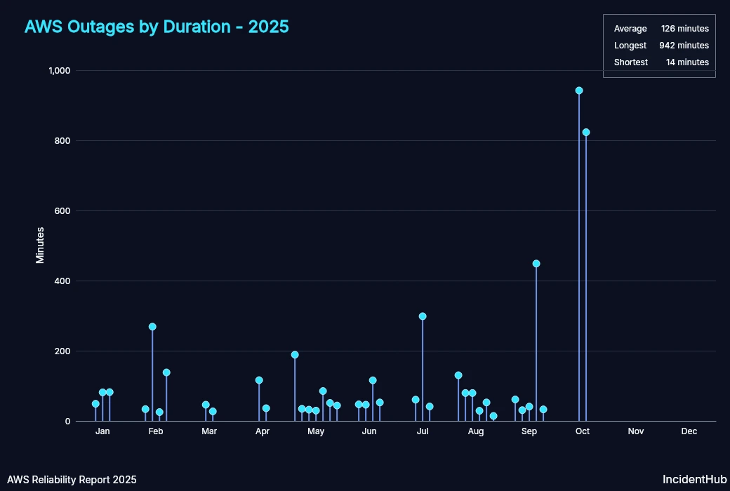 AWS Outages Duration by Month 2025