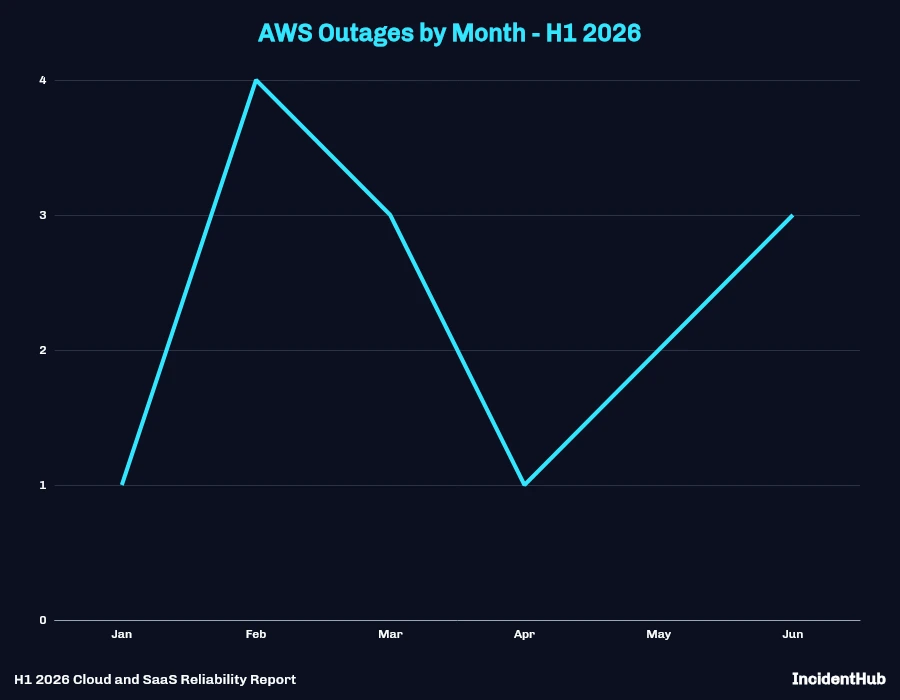 AWS Outages by Month - H1 2026 Line Chart