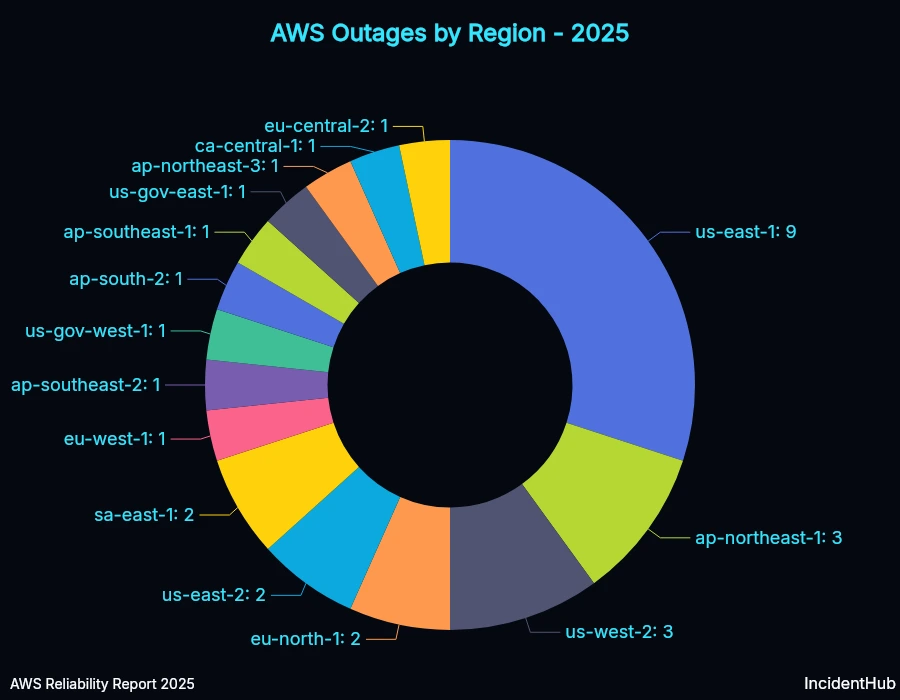 AWS Regions with Highest Number of Outages 2025