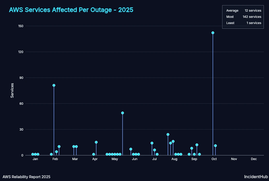 AWS Outages by Service 2025