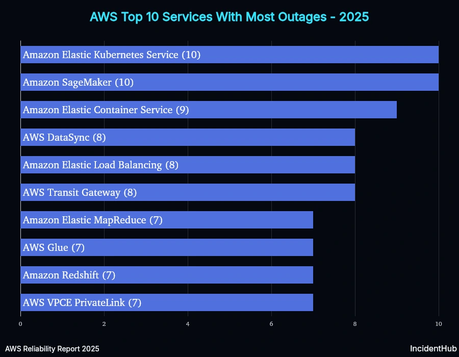 AWS Services with Highest Number of Outages 2025