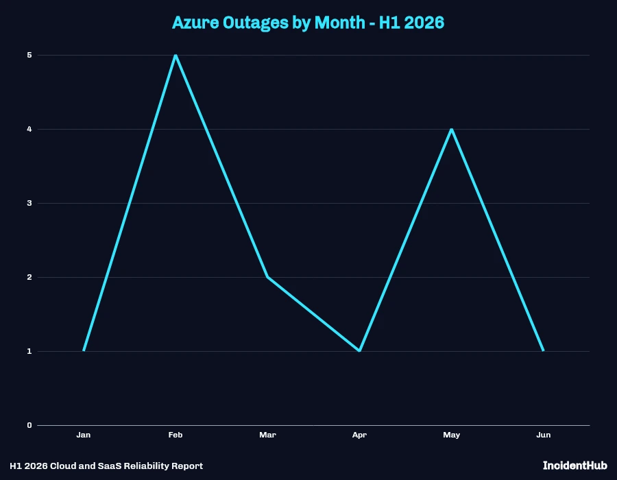 Azure Outages by Month - H1 2026 Line Chart