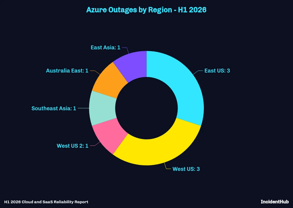 Azure Outages by Region - H1 2026 Pie Chart