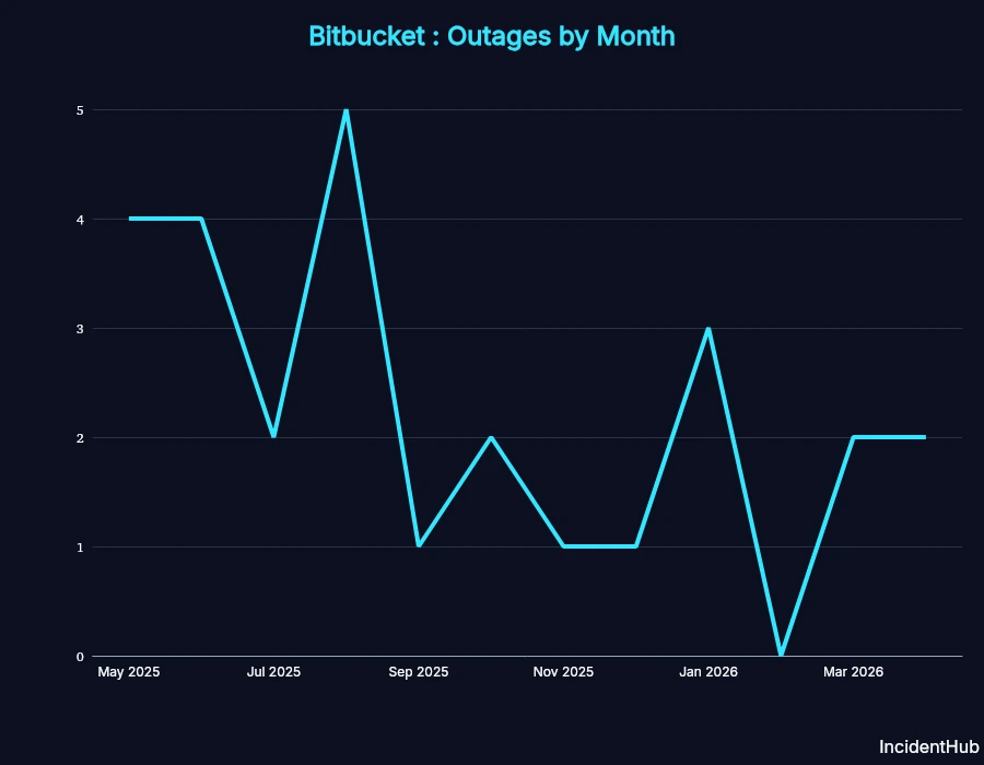 Bitbucket outages by month