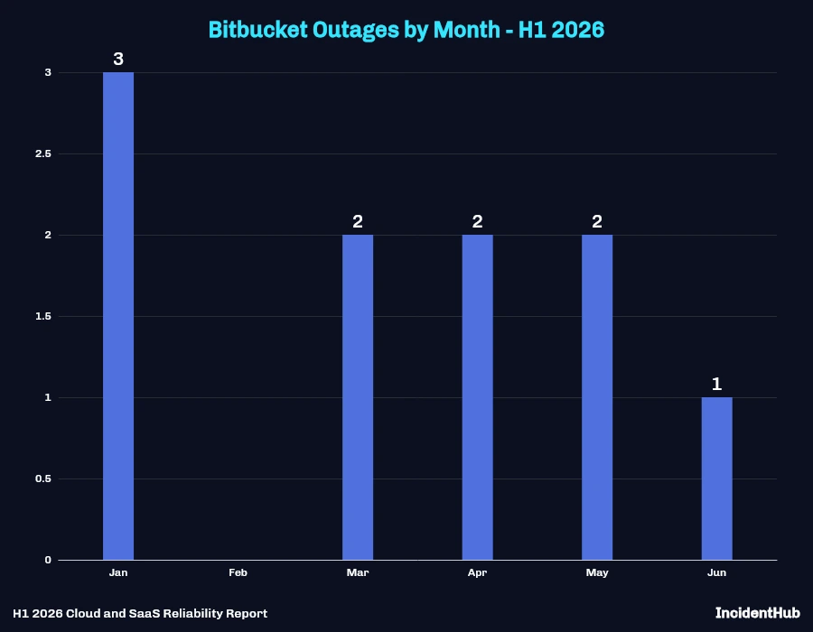 Bitbucket Outages by Month - H1 2026 Bar Chart