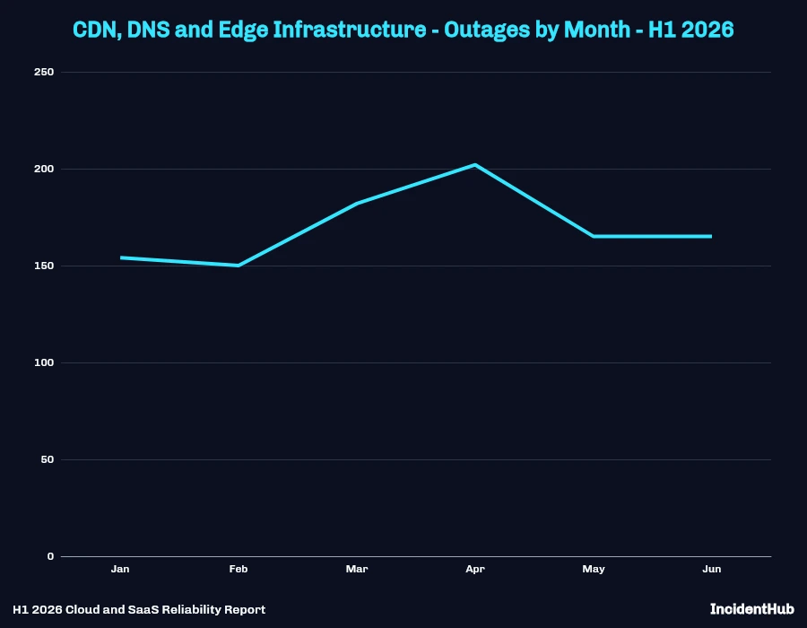 CDN, Edge, and DNS Outages by Month - H1 2026 Line Chart