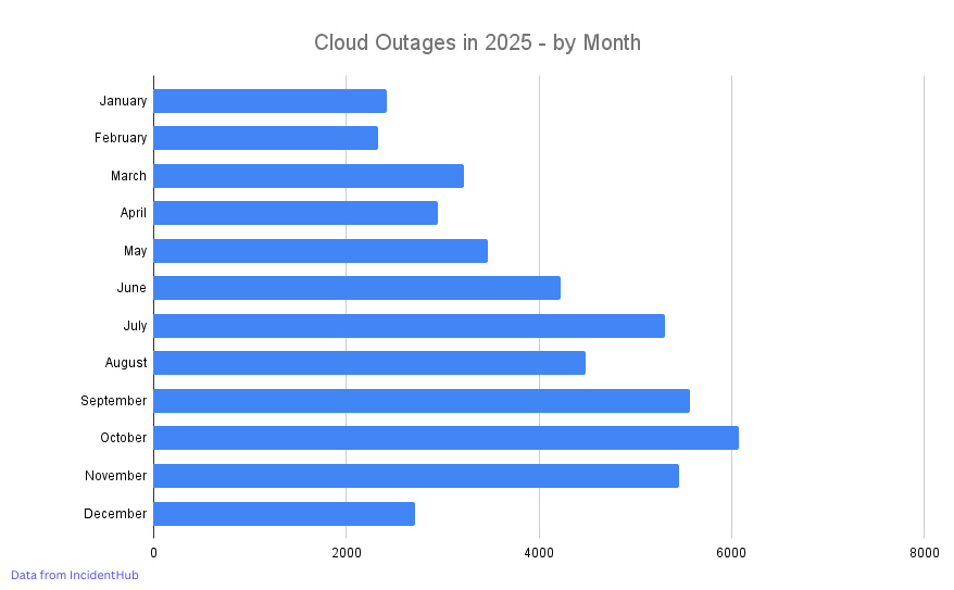Cloud Outage Numbers in 2025 by Month