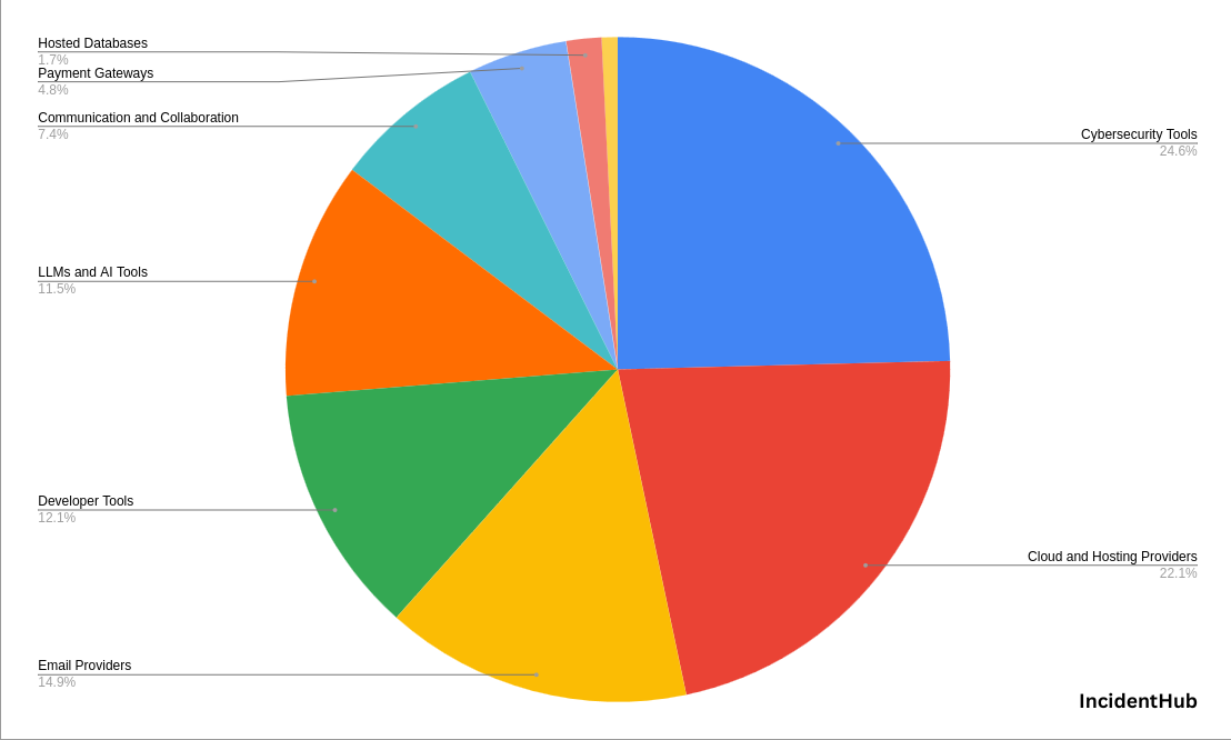 2025 outage statistics by vendor type