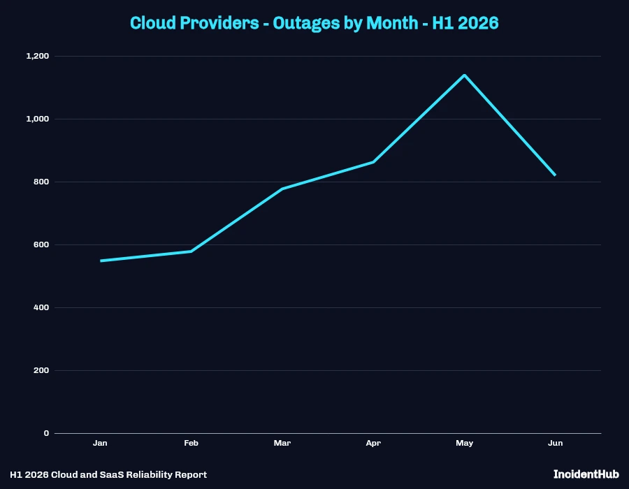 Cloud Provider Outages by Month - H1 2026 Line Chart
