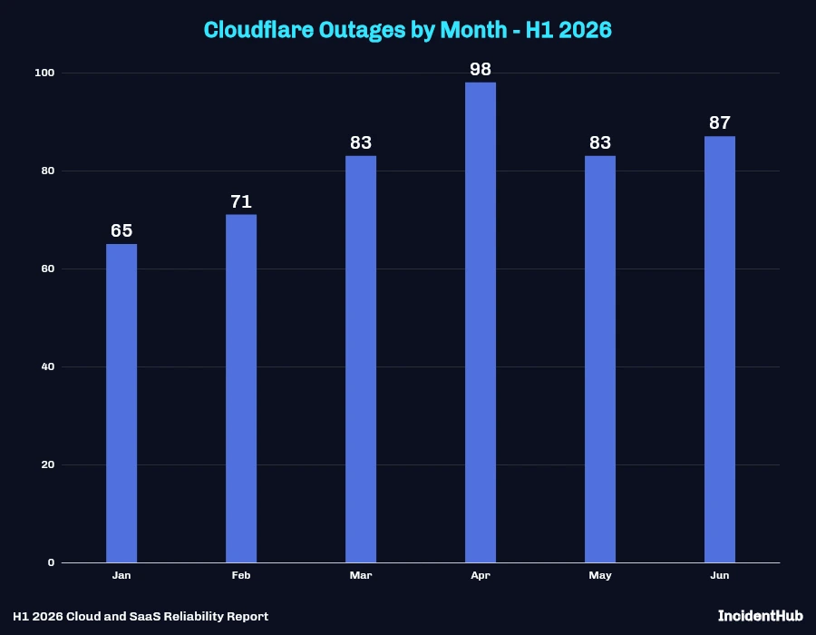 Cloudflare Outages by Month - H1 2026 Bar Chart