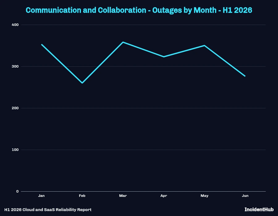 Communication and Collaboration Outages by Month - H1 2026 Line Chart