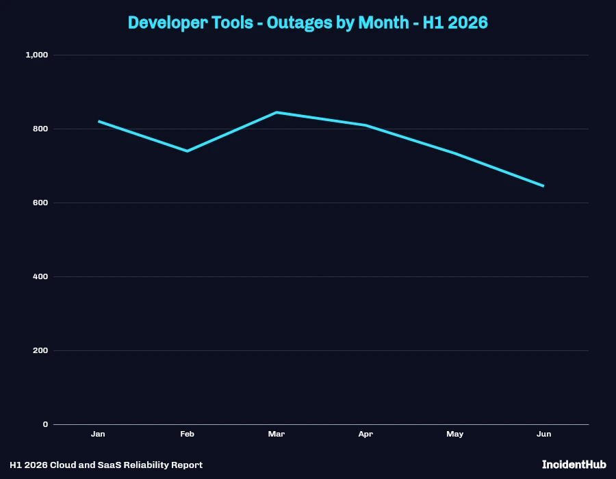 Developer Tools Outages by Month - H1 2026 Line Chart