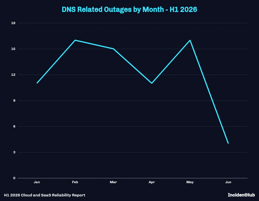 DNS Related Outages by Month - H1 2026 Line Chart