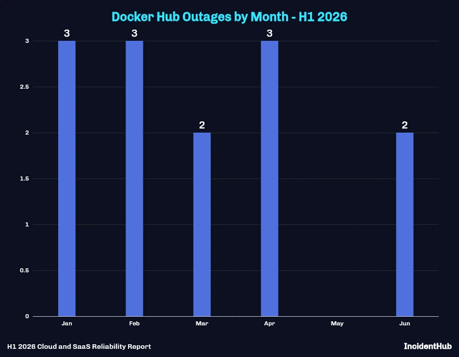 Docker Hub Outages by Month - H1 2026 Bar Chart