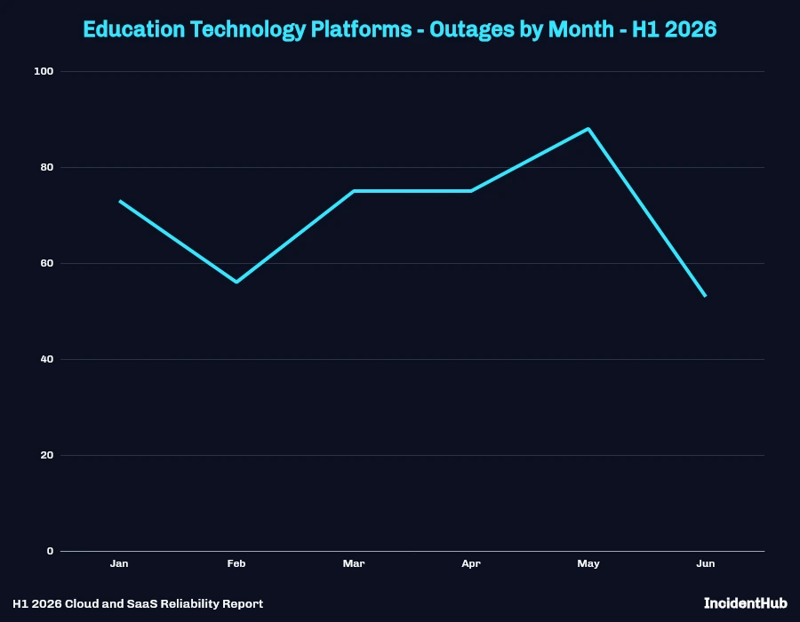Education Technology Platforms Outages by Month - H1 2026 Line Chart