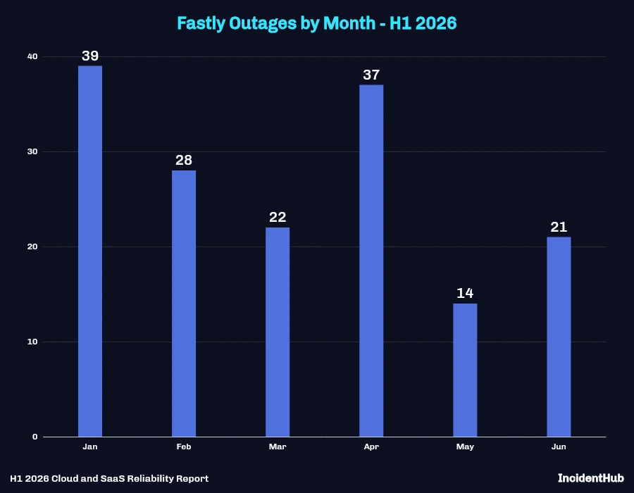 Fastly Outages by Month - H1 2026 Bar Chart