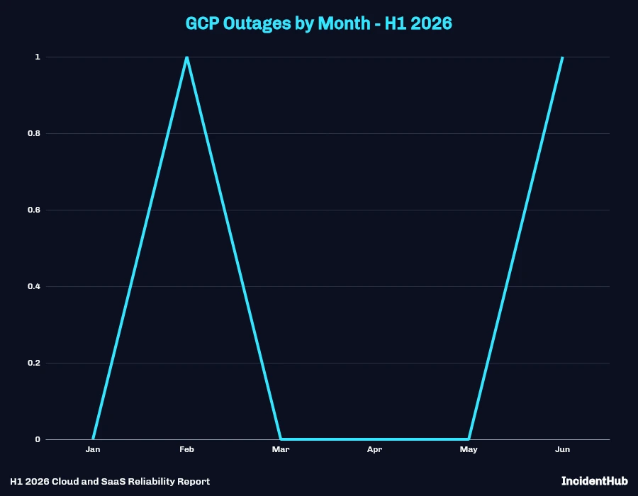 GCP Outages by Month - H1 2026 Line Chart