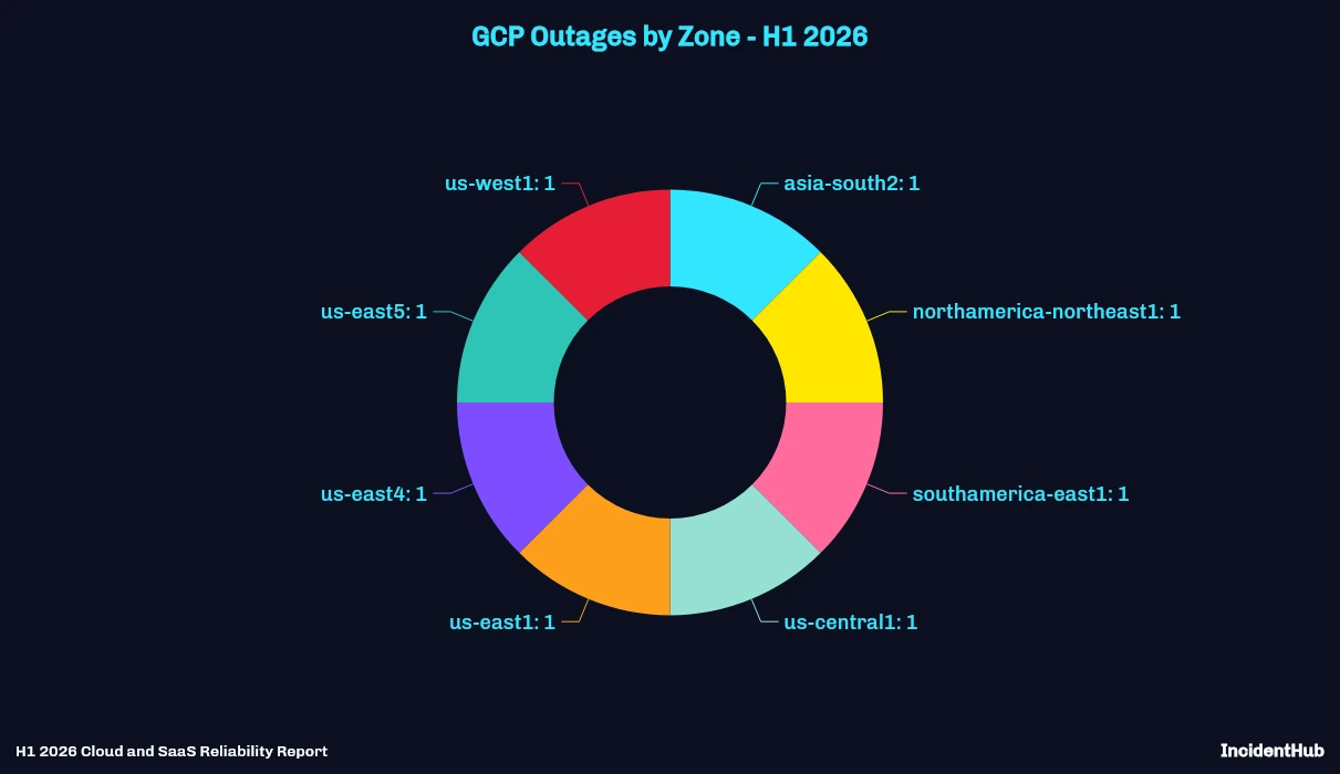 GCP Outages by Zone - H1 2026 Pie Chart