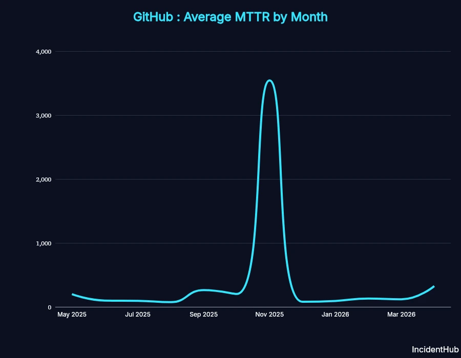 GitHub average MTTR by month