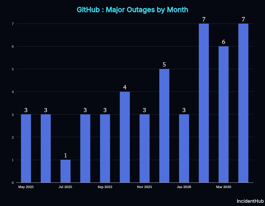 GitHub major outages by month