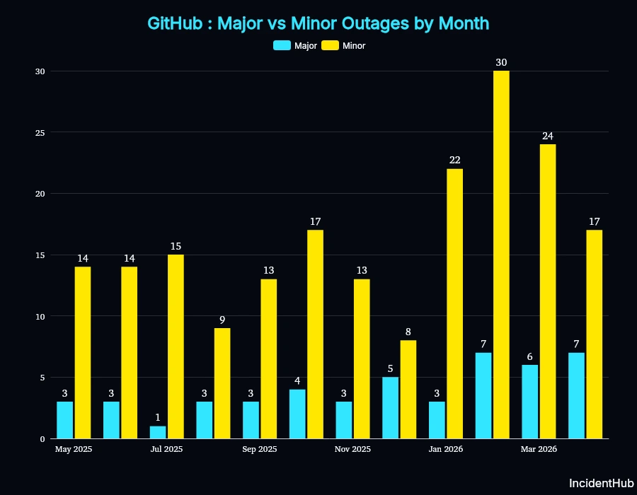 GitHub major minor outages