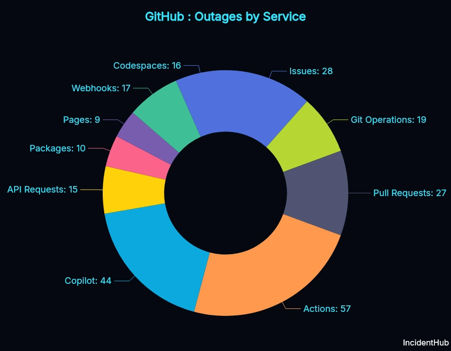 GitHub outages by service