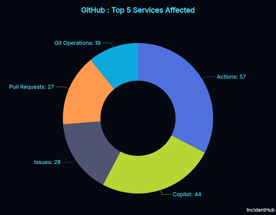 GitHub top 5 services affected in outages