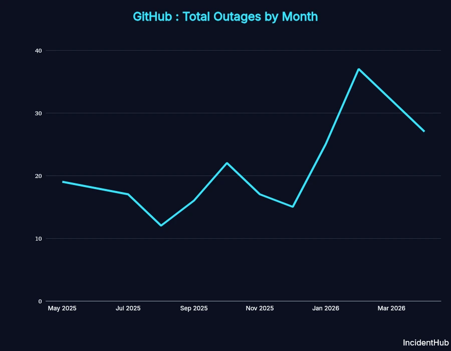 GitHub total outages by month
