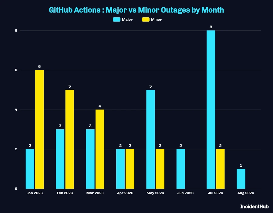 GitHub Actions outages major vs minor 2026