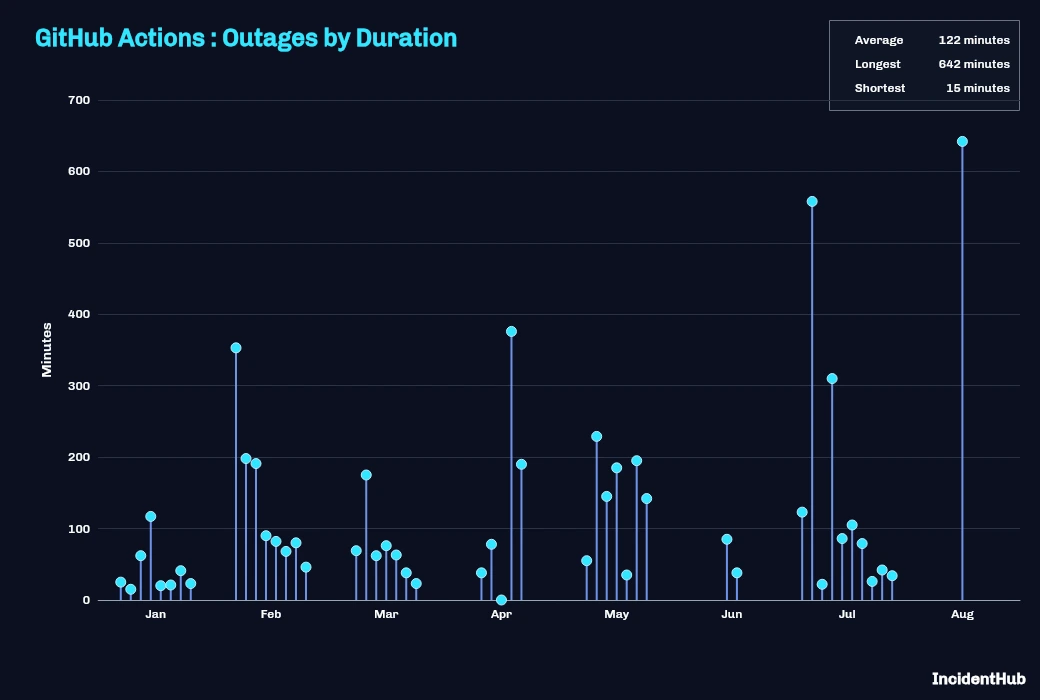 GitHub Actions and Pages outage August 6, 2026 duration distribution