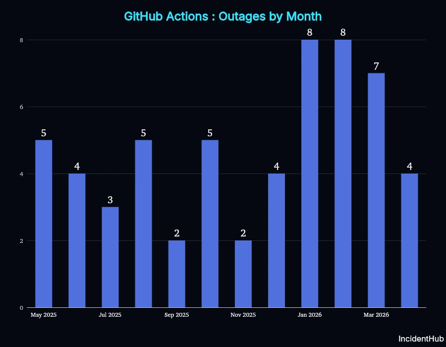 GitHub Actions outages by month