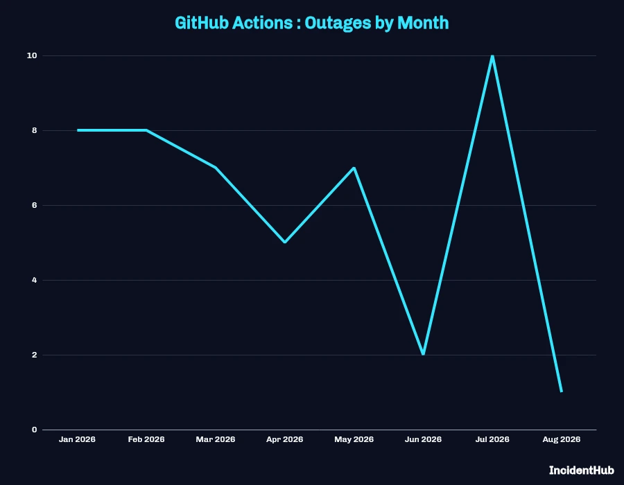 GitHub Actions total outages by month line