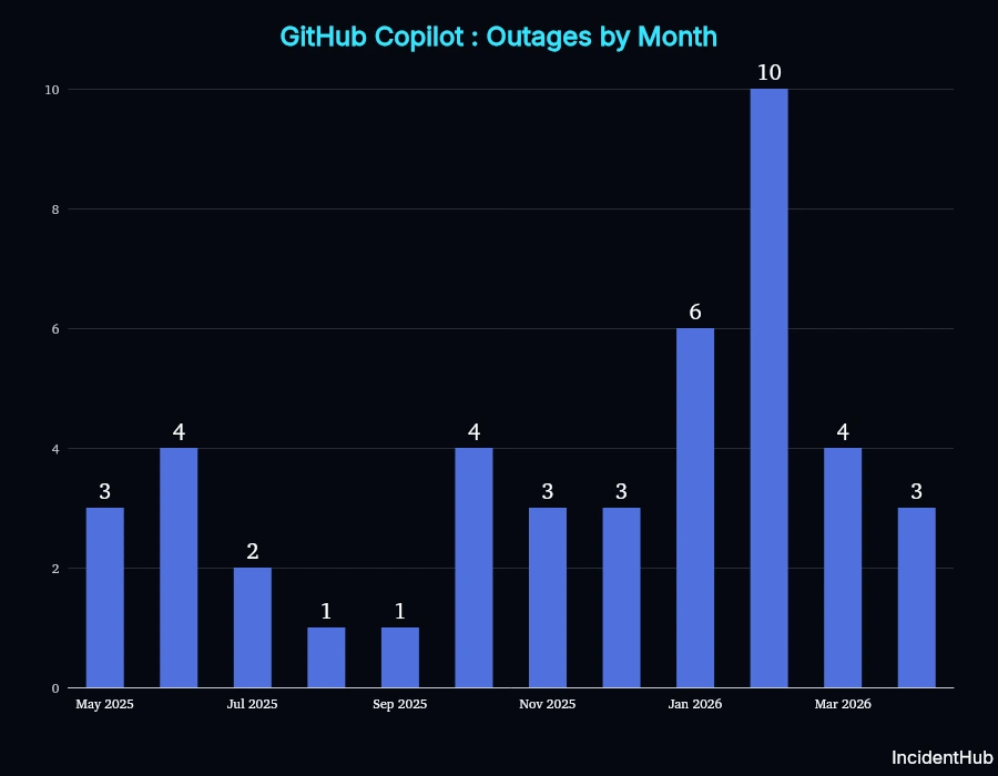 GitHub Copilot outages by month