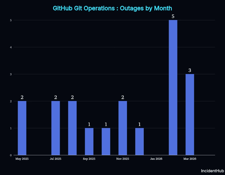 GitHub Git operations outages by month