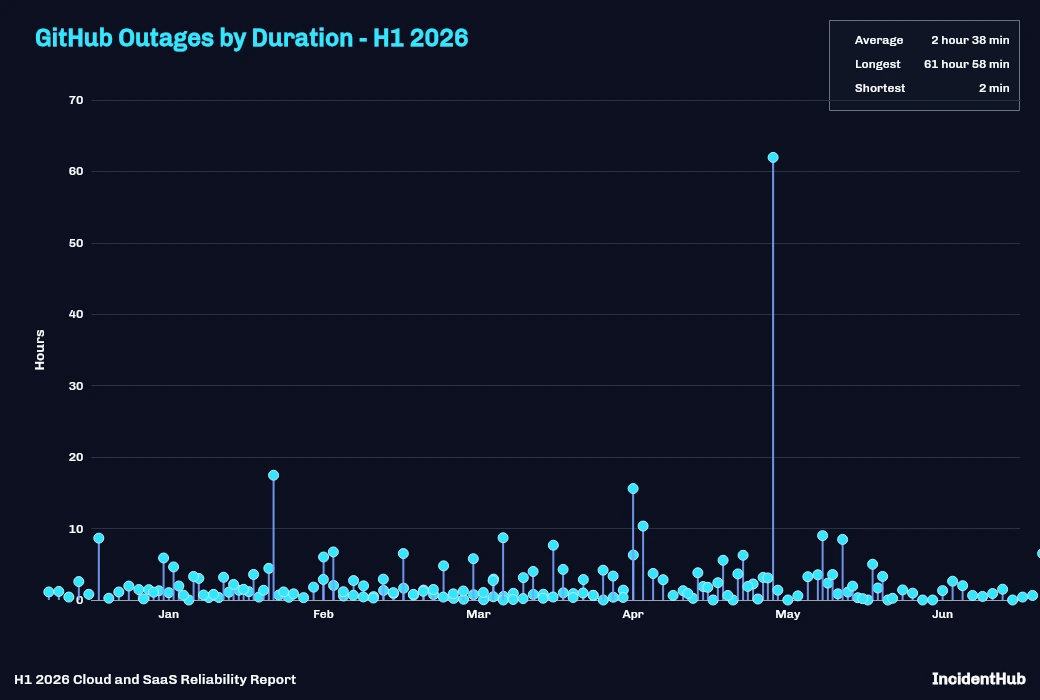 GitHub Outages by Duration - H1 2026 Lollipop Chart