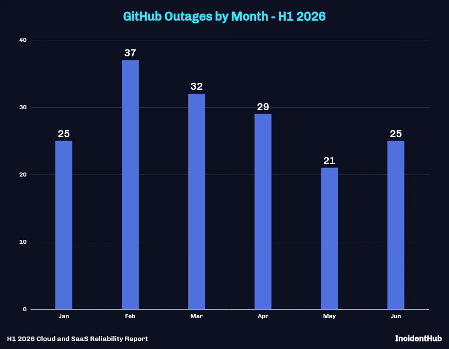 GitHub Outages by Month - H1 2026 Bar Chart