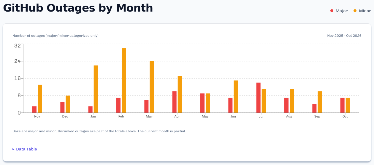 GitHub Outages by Month and Reliability