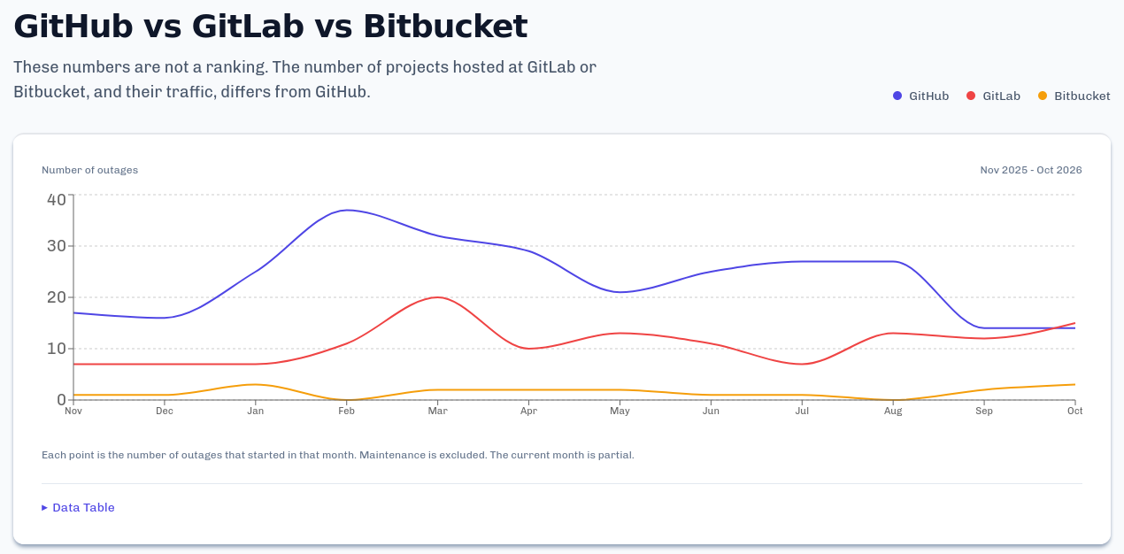GitHub Reliability Comparision