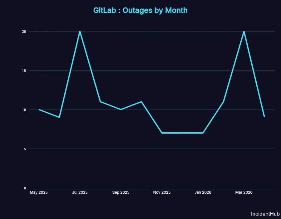 GitLab outages by month